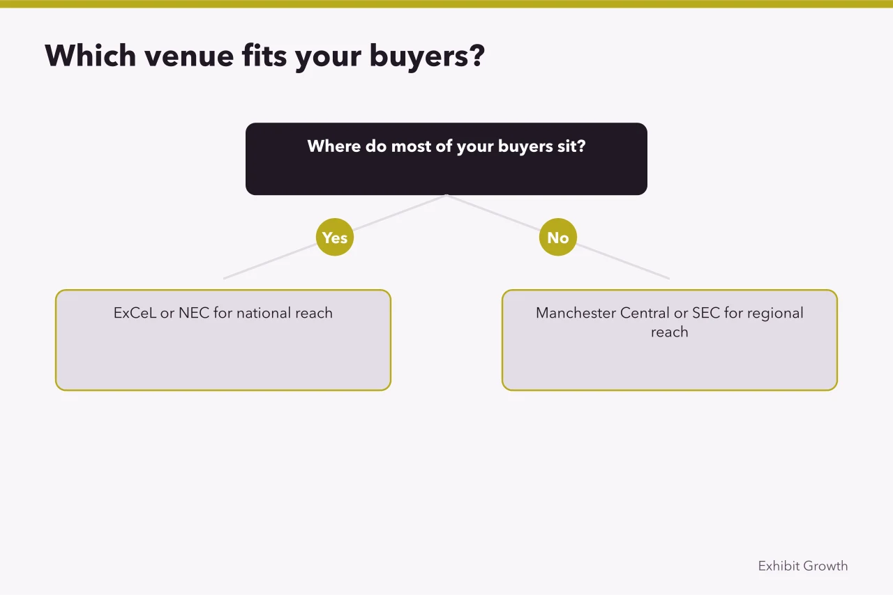 Decision flow choosing a venue by buyer location (UK trade show venues: which are best for your next exhibition?)