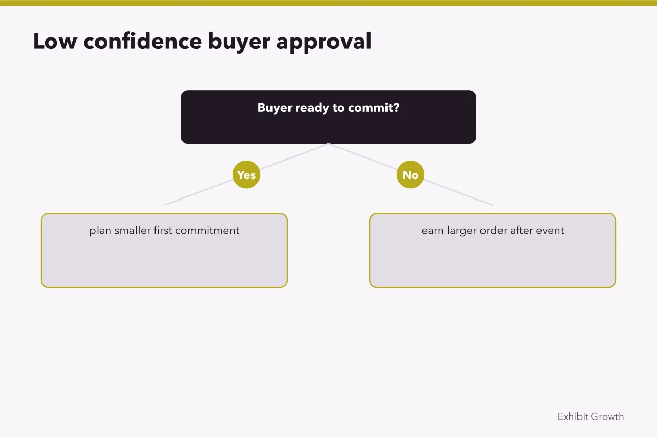 Decision flow for low-confidence buyers: smaller first commitment or post-event order (Trade show marketing in 2027: three planning moves with ONS, PECR and advertising-law checks)