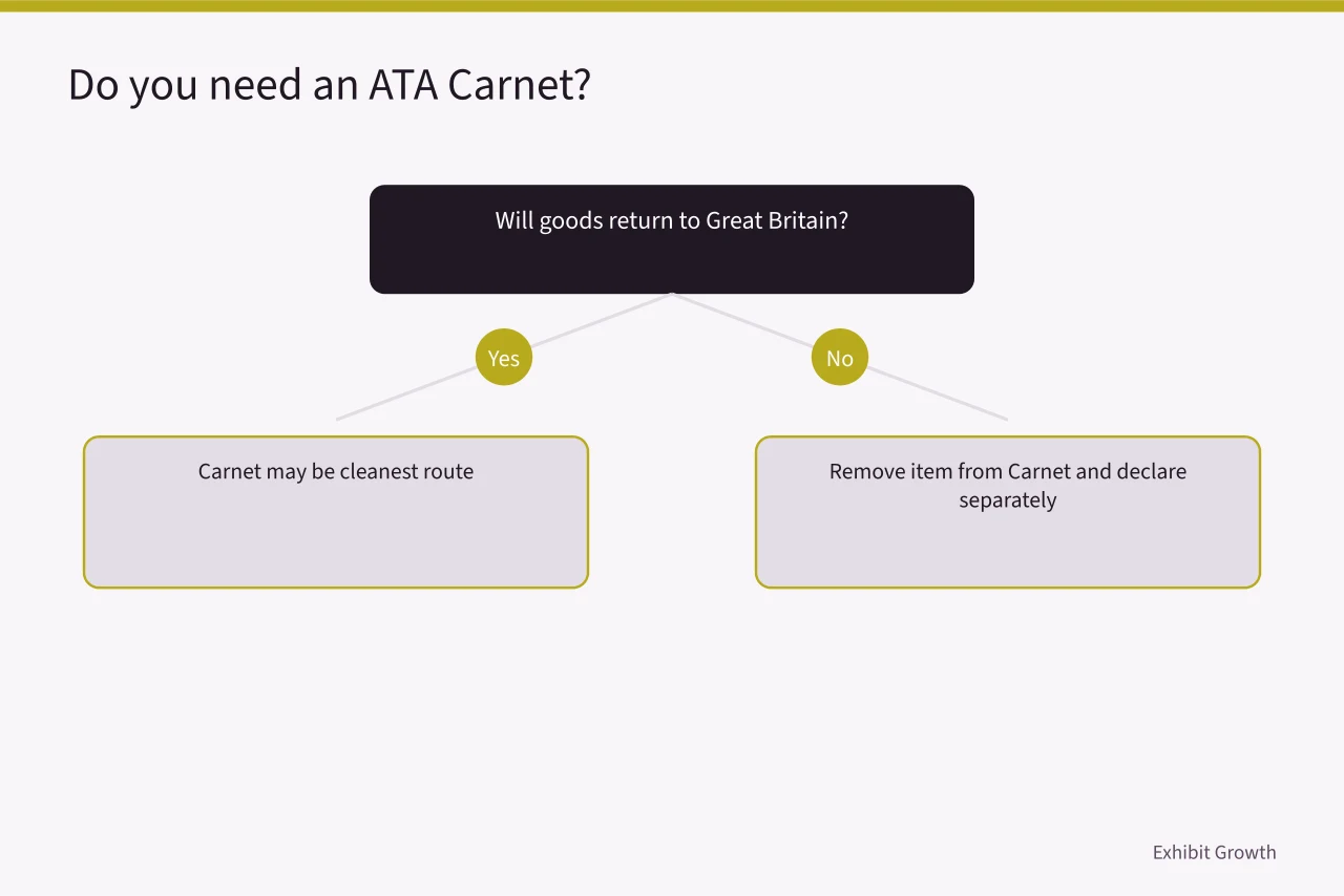 Decision tree for using an ATA Carnet for temporary admission (Belfast exhibitors and Irish Sea customs after the Windsor Framework)