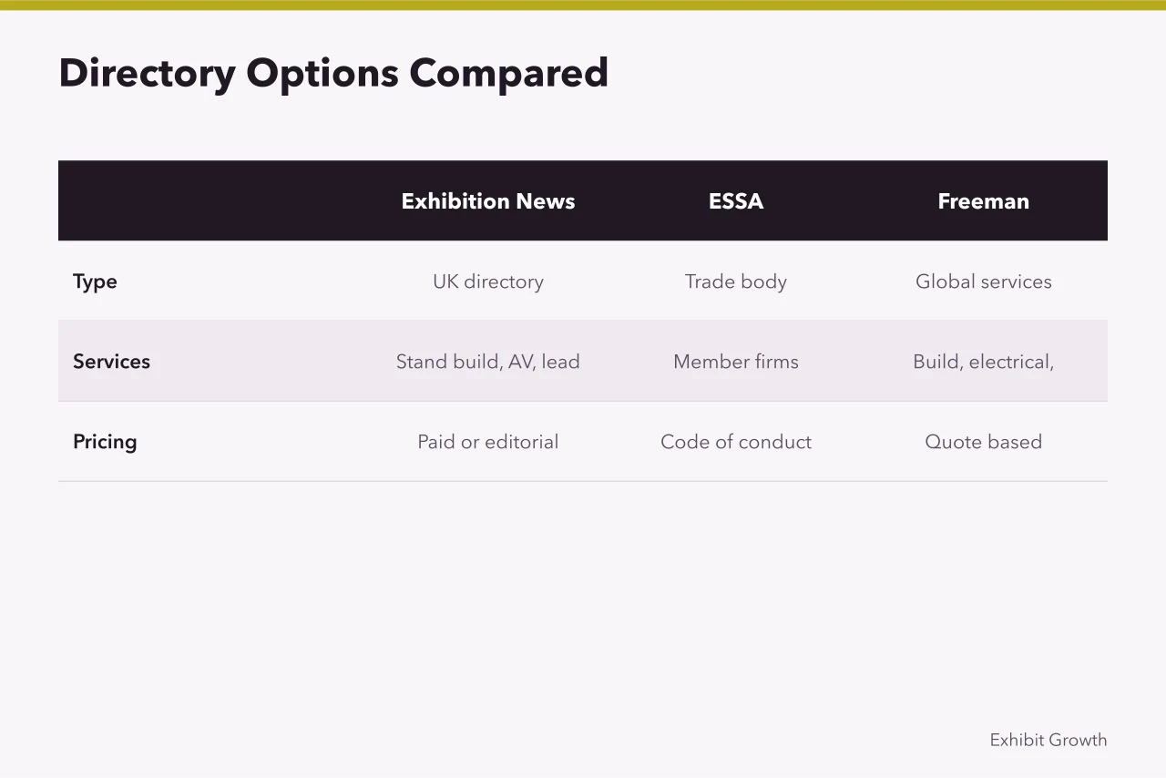 Comparison table of six trade show marketing providers (Trade show marketing best providers: a directory and a method)