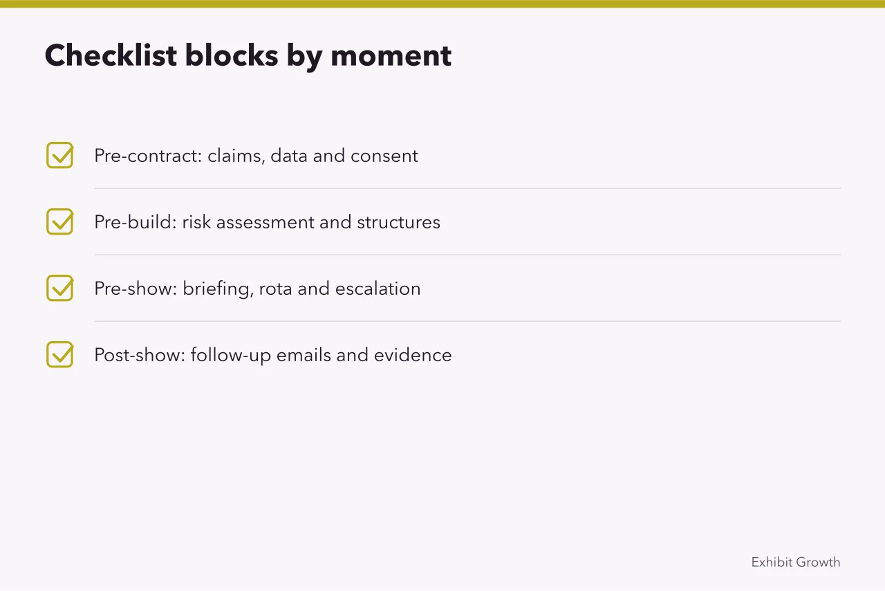 Four-block checklist grouped by pre-contract, pre-build, pre-show and post-show (A trade show marketing quality checklist starts with the sign-off decision)