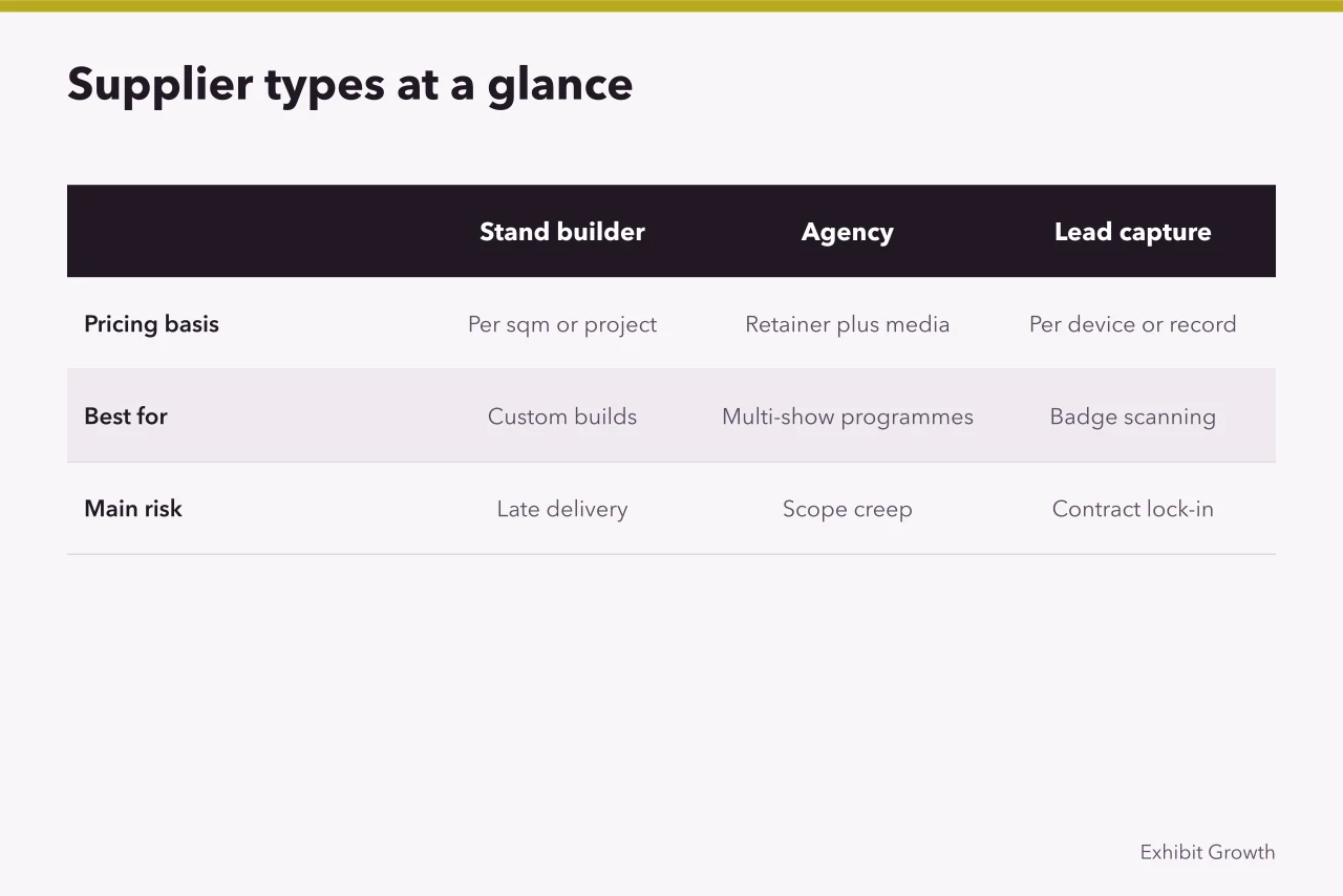 Comparison table of four trade show supplier types, pricing, best use and risks (Trade show marketing supplier comparison explained for buyers)