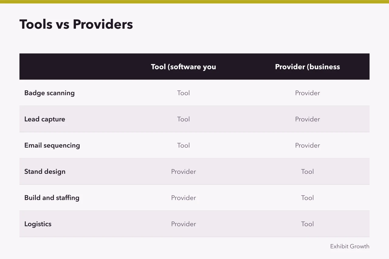 Comparison table of trade show tools versus providers by task type (Check trade show marketing tools and providers before you sign)